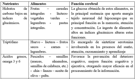 Alimenta tu mente: la importancia de un buen desayuno para el rendimiento cerebral