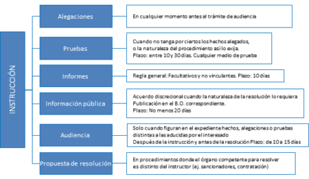 Trámite de Audiencia en el Procedimiento Administrativo: Todo lo que debes saber Recursos y reclamaciones