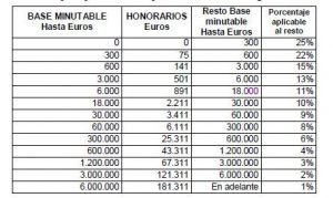 Todo lo que necesitas saber sobre la tasaci&oacute;n de costas procesales