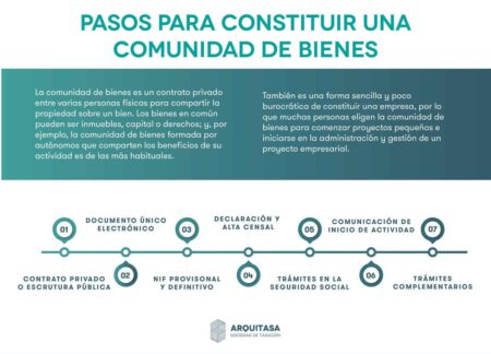 Comunidades de bienes urbanas