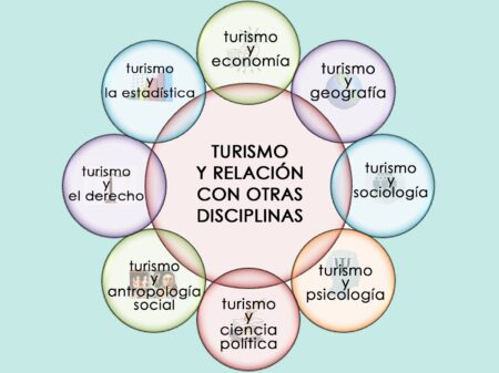 La importancia del derecho al turismo