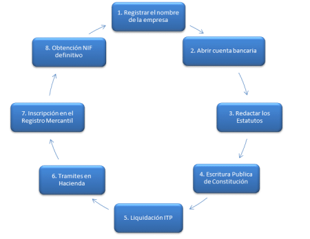 Guía completa sobre la Sociedad Limitada de Formación Sucesiva Proceso de incorporación de nuevos socios: