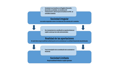 Guía completa sobre la Sociedad Limitada de Formación Sucesiva Guía completa sobre la Sociedad Limitada de Formación Sucesiva