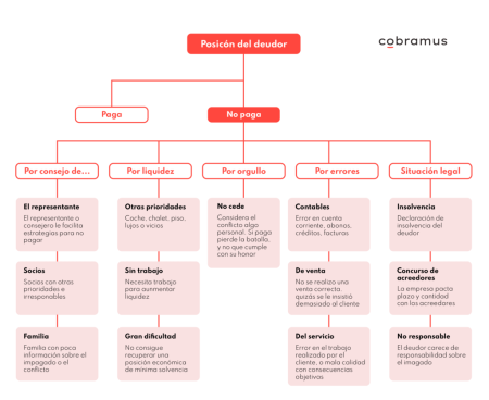 Entendiendo las distinciones entre una carta de compromiso y un pagar&eacute;