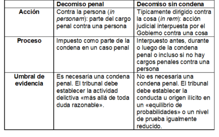 Descubre un ejemplo de decomiso autónomo en acción Procedimiento legal