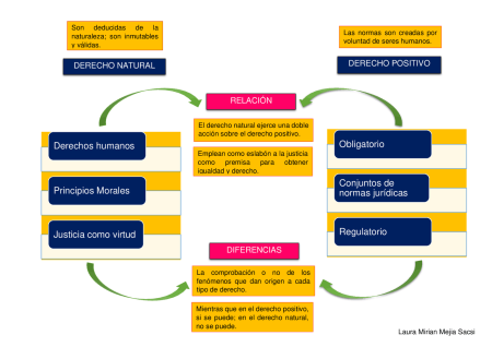 Comparaci&oacute;n entre el Derecho Natural y el Derecho Positivo: ejemplos concretos