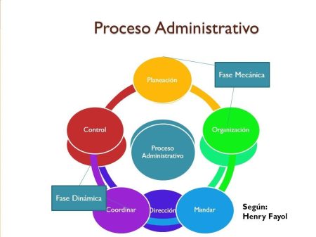 Descubre la evolución del proceso administrativo en 4 etapas clave Origen de las 4 etapas del proceso administrativo