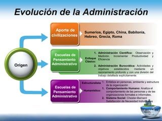 Descubre la evolución del proceso administrativo en 4 etapas clave Descubre la evolución del proceso administrativo en 4 etapas clave