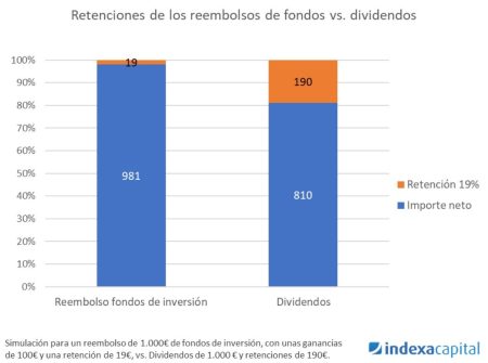 Todo lo que necesitas saber sobre el reembolso de dividendos Todo lo que necesitas saber sobre el reembolso de dividendos
