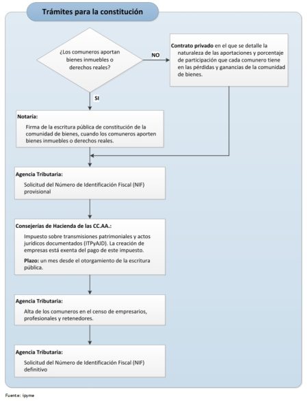 5 ejemplos de comunidad de bienes que debes conocer ¿Cómo se disuelve una comunidad de bienes?