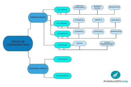 2. Reparto equitativo de beneficios: