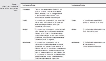 Casos reales de delitos de lesiones