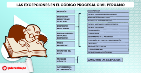 Conoce los mejores ejemplos de excepciones dilatorias en el proceso legal Situaciones comunes
