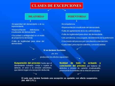 Conoce los mejores ejemplos de excepciones dilatorias en el proceso legal Conoce los mejores ejemplos de excepciones dilatorias en el proceso legal