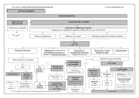 Juicios rápidos: esquema y procedimiento paso a paso 4. Sentencia
