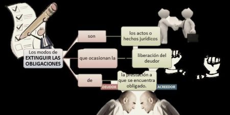 Guía completa sobre la extinción de las obligaciones mercantiles Guía completa sobre la extinción de las obligaciones mercantiles