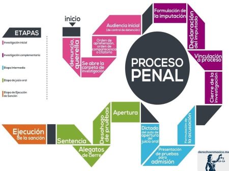 Descubre las Fases del Procedimiento Penal: Todo lo que debes saber Los pasos a seguir en el proceso penal: conoce los diferentes procedimientos