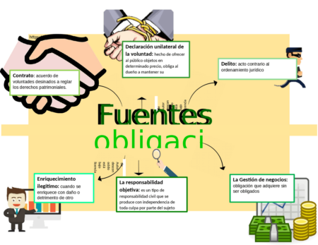 Descubre las fuentes de las obligaciones en Colombia: Título, modo y más Descubre las fuentes de las obligaciones en Colombia: Título, modo y más