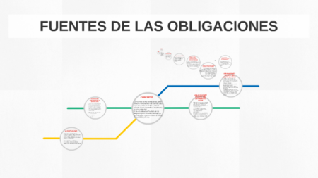 Descubre las fuentes de las obligaciones en Colombia: Título, modo y más La importancia de la ley en la generación de obligaciones