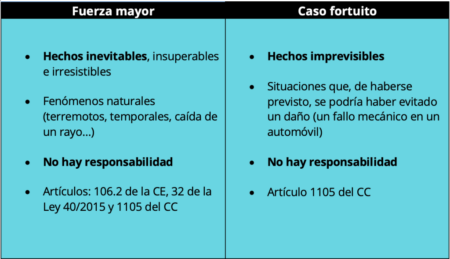 Fuerza mayor y caso fortuito: Guía práctica para entender sus implicaciones Fuerza mayor