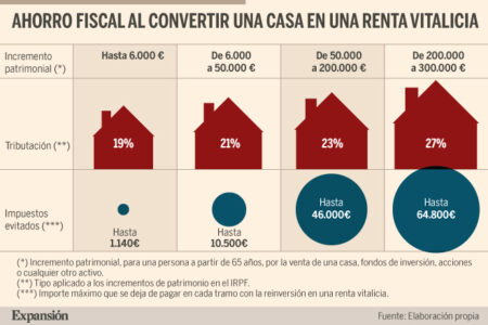 Todo lo que necesitas saber sobre la reinversi&oacute;n y los impuestos