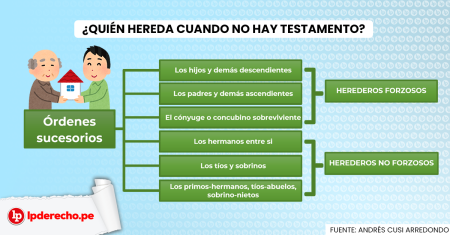 Herencia legítima sin hijos: quién recibe la sucesión ¿Quién tiene derecho a heredar en una sucesión intestada?