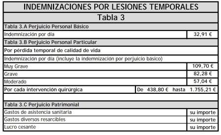 Conoce las diferentes lesiones que pueden afectar tus ingresos