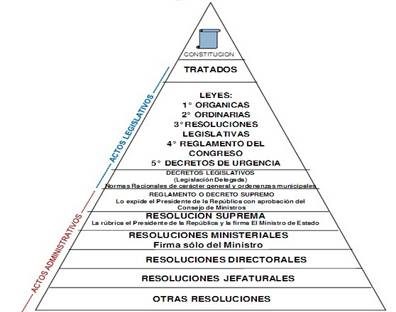 Jerarqu&iacute;a normativa