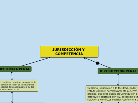 2. Competencia objetiva: