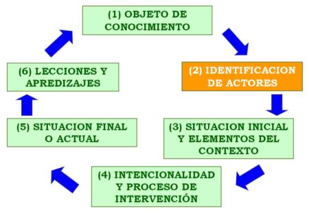 Descubre los 10 pasos esenciales de la sistematización Casos de éxito
