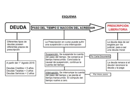 Entendiendo los diferentes plazos de caducidad en el &aacute;mbito del Derecho Civil