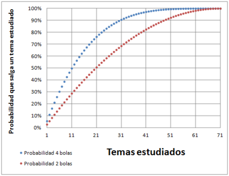 Probabilidad temas opos: Calcula tus opciones con nuestra calculadora Ejemplo