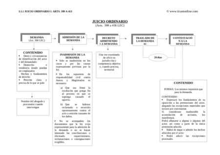 Proceso Ordinario Civil: Etapas y Resumen del Código Procesal Características principales:
