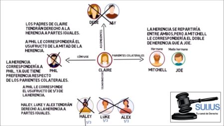 Guía completa sobre la comunidad de herederos: derechos y concepto Transmisión por división de la propiedad