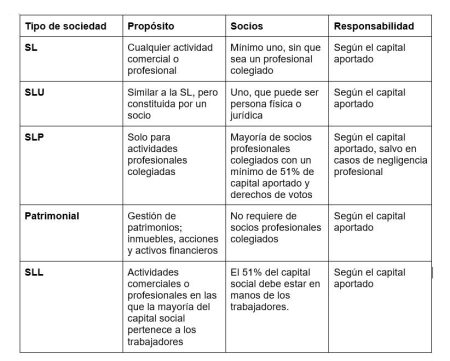 Proceso de constituci&oacute;n de una SAU: