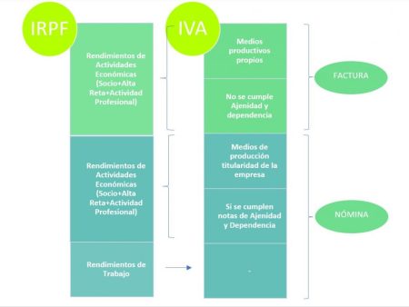 ¿Puede un socio ser empleado de su propia empresa? Descúbrelo aquí ¿Puede un socio ser empleado de su propia empresa? Descúbrelo aquí