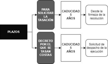 Identificando las situaciones en las que se incurren costas en un procedimiento legal