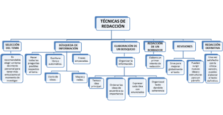 5 poderosas estrategias de redacción que mejorarán tus habilidades de escritura Práctica de escritura diaria