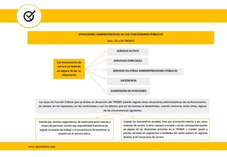 Situaciones Administrativas TREBEP: Todo lo que necesitas saber Conoce cuál es el artículo del Trebep que regula las clases de empleados públicos
